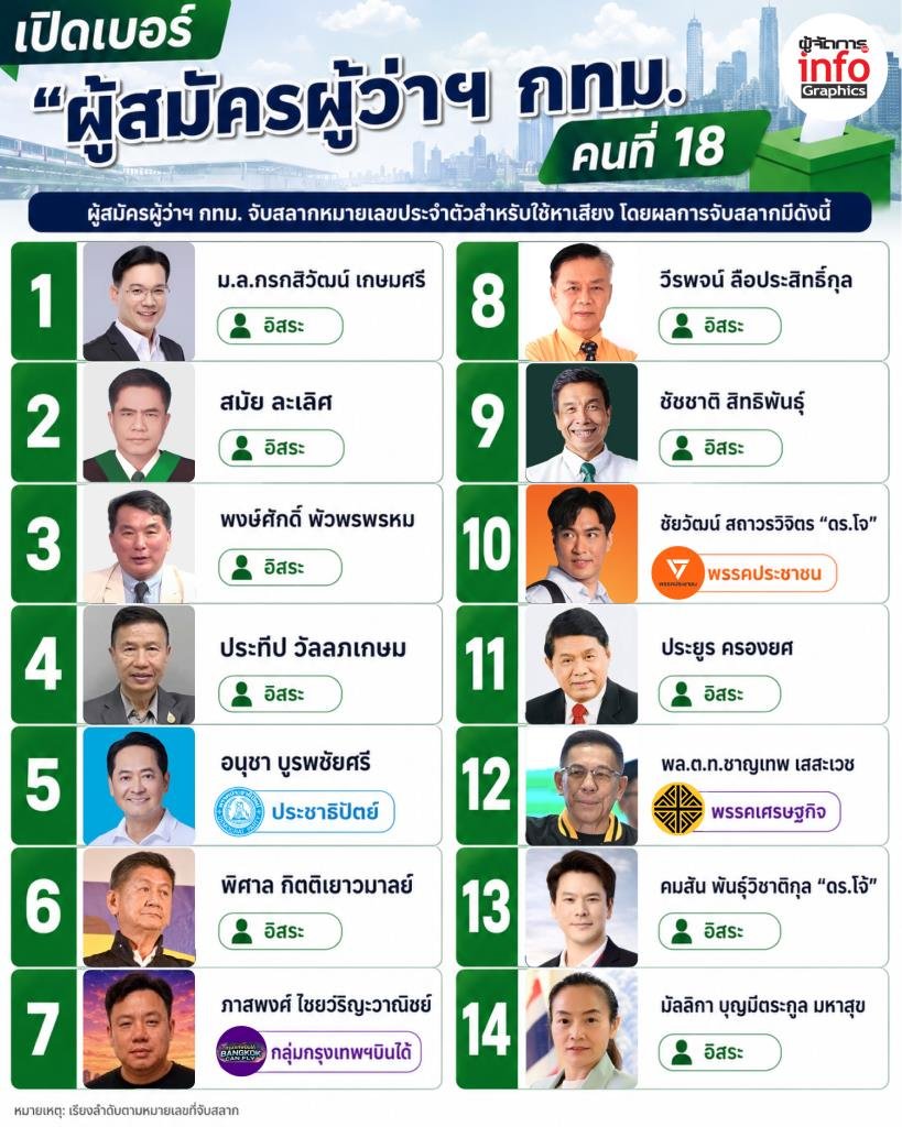 เลือกตั้งผู้ว่ากทม 2569